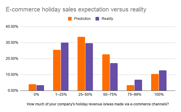 2018 Holiday Retail Survey Results And 2019 Expectations